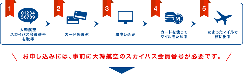 [1] 大韓航空スカイパス会員番号を取得 [2] カードを選ぶ [3] お申し込み [4] カードを使ってマイルをためる [5] たまったマイルで旅に出る / お申し込みには事前に大韓航空のスカイパス会員番号が必要！