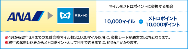 マイルをメトロポイントに交換する場合