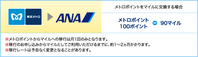 メトロポイントをマイルに交換する場合