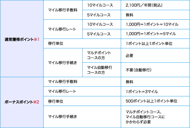 通常獲得ポイント / ボーナスポイント