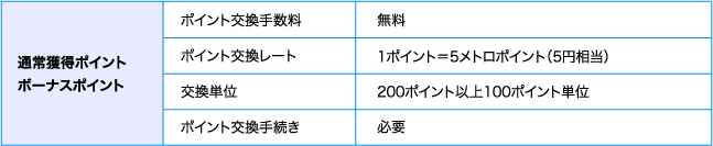 通常獲得ポイント ボーナスポイント