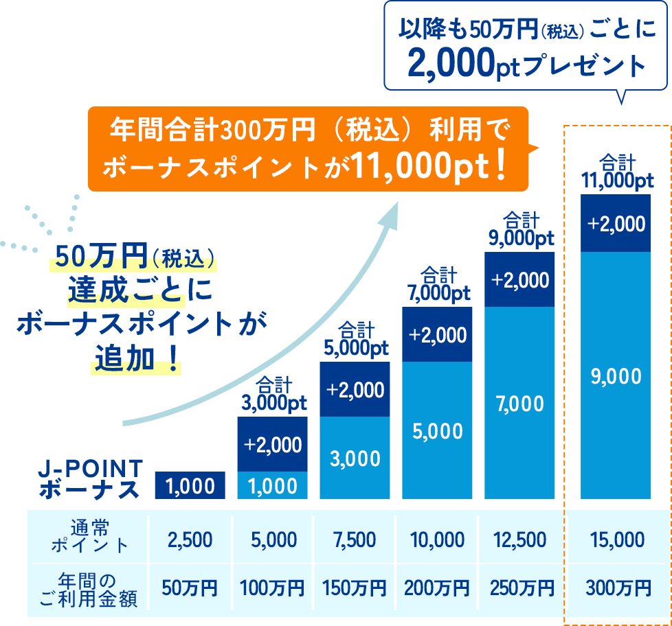 50万円（税込）達成ごとにボーナスポイントが増えていく！