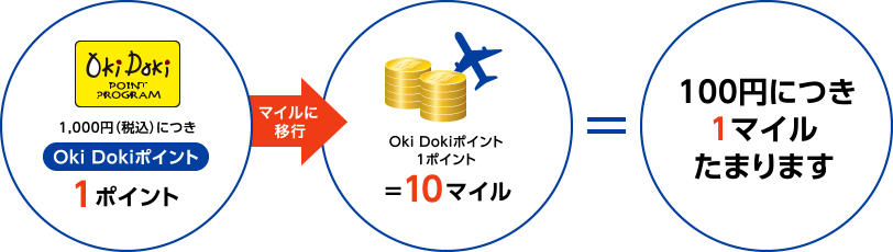 1,000円（税込）につきOki Dokiポイント1ポイント→マイルに移行→Oki Dokiポイント1ポイント＝10マイル＝100円につき1マイルたまります