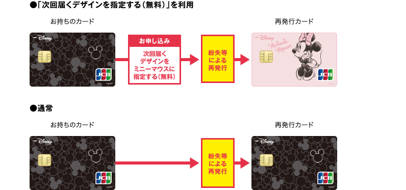 <例2>申し込み後カードの紛失等で再発行した場合