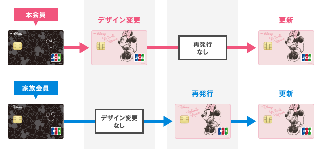 <例1>本会員がデザイン変更をした場合