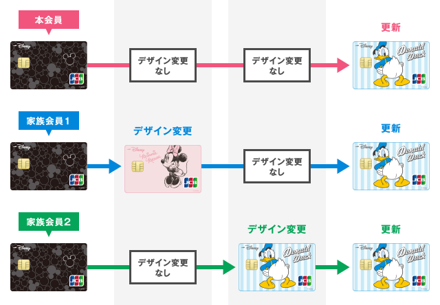 <例2>家族会員がデザイン変更をした場合