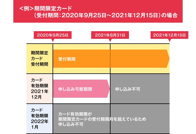 <例>期間限定カード(受付期間:2020年9月25日~2021年12月15日)の場合
