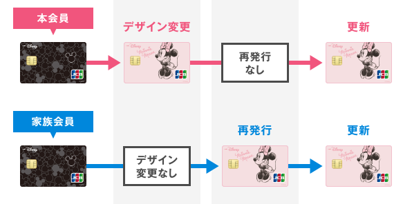 <例1>本会員がデザイン変更をした場合