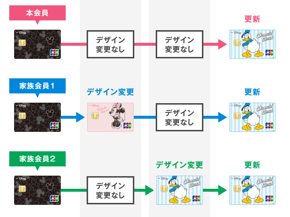 <例2>家族会員がデザイン変更をした場合