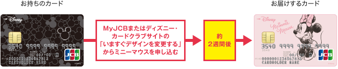 MyJCBまたはディズニー・カードクラブサイトの「いますぐデザインを変更する」から「ミニーマウス」を申し込む、約2週間後にお届け！