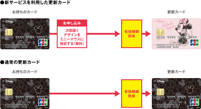 ●新サービスを利用した更新カード / ●通常の更新カード