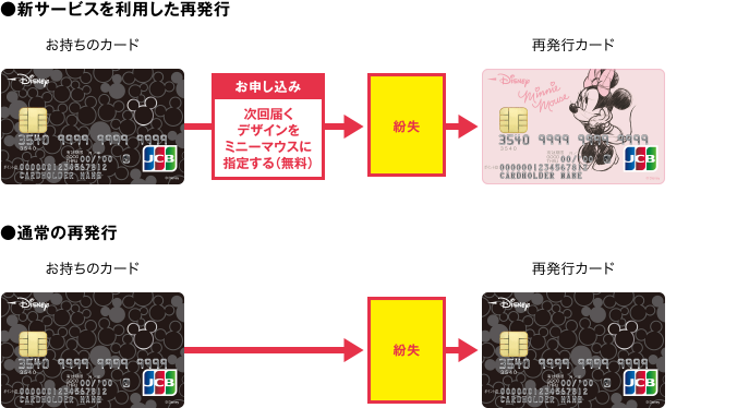 ●新サービスを利用した再発行 / ●通常の再発行