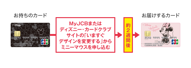 MyJCBまたはディズニー・カードクラブサイトの「いますぐデザインを変更する」から「ミニーマウス」を申し込む、約2週間後にお届け!