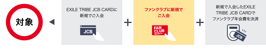 [EXILE TRIBE JCB CARDに新規でご入会] ＋ [ファンクラブに新規でご入会] ＋ [新規で入会したEXILE TRIBE JCB CARDでファンクラブ年会費を決済] ▶ [対象]