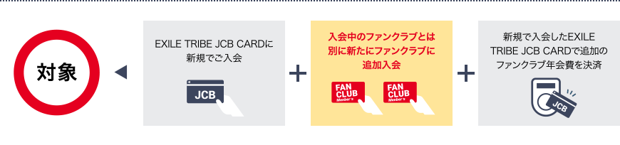 [EXILE TRIBE JCB CARDに新規でご入会] ＋ [入会中のファンクラブとは別に新たにファンクラブに追加入会] ＋ [新規で入会したEXILE TRIBE JCB CARDで追加のファンクラブ年会費を決済] ▶ [対象]