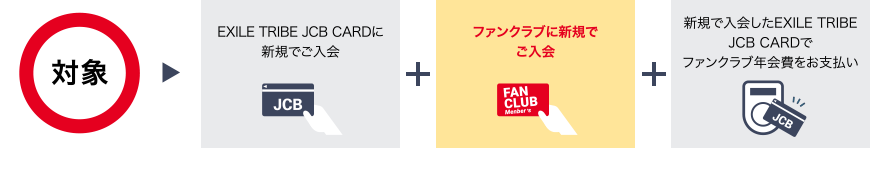 [対象] ▶ [EXILE TRIBE JCB CARDに新規でご入会] ＋ [ファンクラブに新規でご入会] ＋ [新規で入会したEXILE TRIBE JCB CARDでファンクラブ年会費をお支払い]