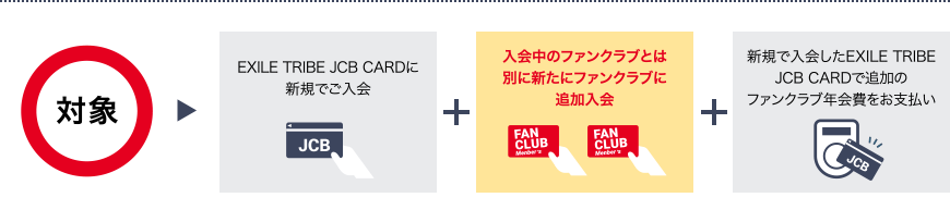 [対象] ▶ [EXILE TRIBE JCB CARDに新規でご入会] ＋ [入会中のファンクラブとは別に新たにファンクラブに追加入会] ＋ [新規で入会したEXILE TRIBE JCB CARDで追加のファンクラブ年会費をお支払い]