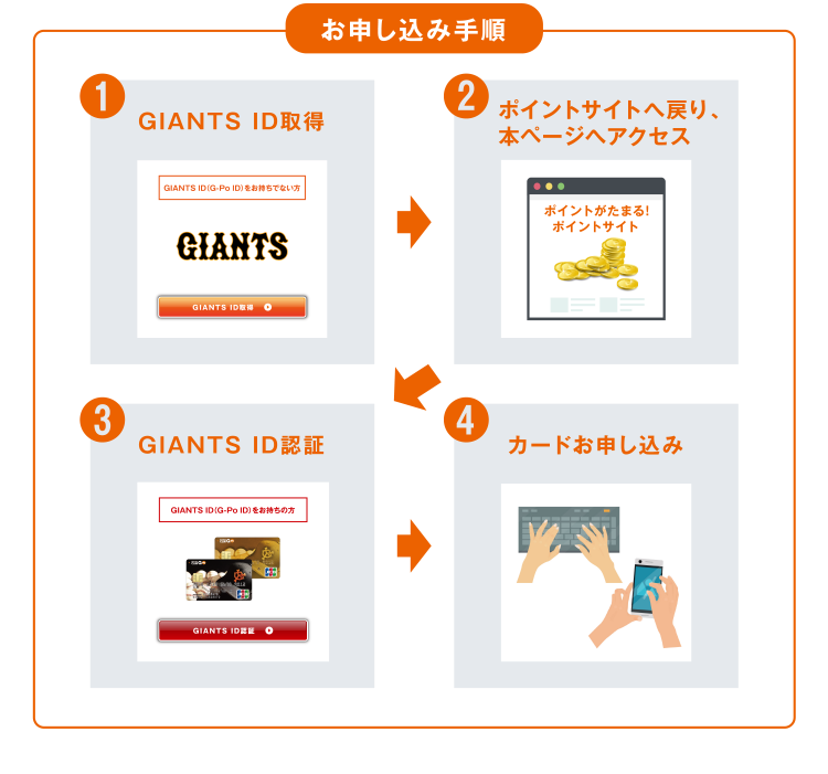 お申し込み手順