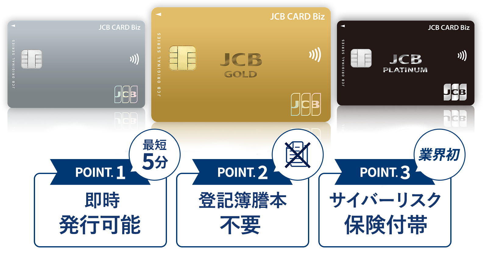 JCB CARD ＜POINT1＞ETCカード無料発行　＜POINT2＞登記簿謄本不要　＜POINT3＞業界初 サイバーリスク保険付帯