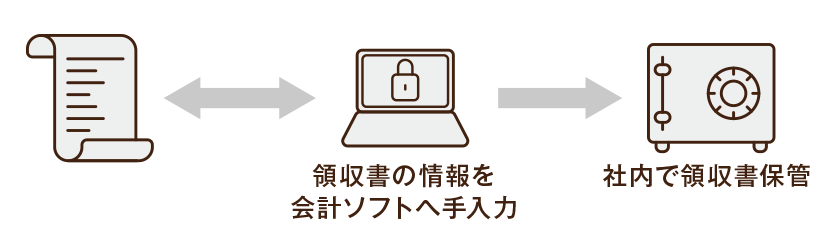 領収書の情報を会計ソフトへ手入力→社内で領収書保管