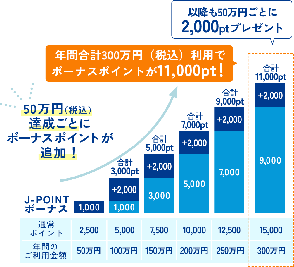 50万円（税込）達成ごとにボーナスポイントが追加！