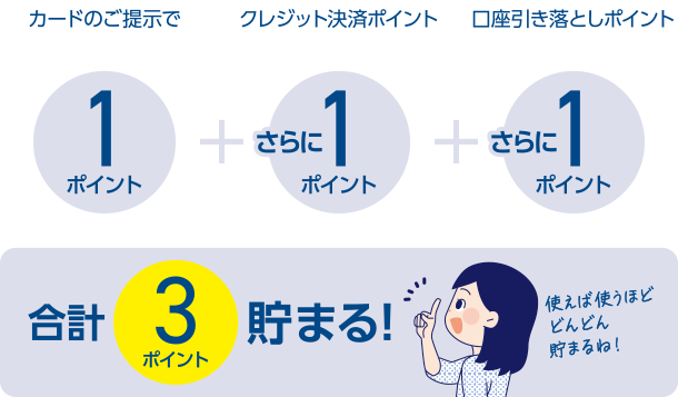 [カードのご提示で 税抜200円ごとに 1ポイント] [クレジット決済ポイント 税抜200円ごとに さらに1ポイント] [口座引き落としポイント 税込200円ごとに さらに1ポイント] [合計3ポイント貯まる！]