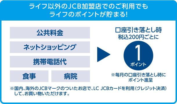 ライフ以外のJCB加盟店でのご利用でもライフのポイントが貯まる！