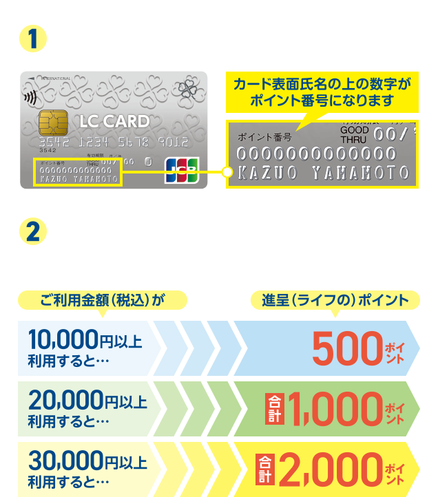 [1] ライフネットスーパーでLC JCBカードのポイント番号を登録 [2] ライフネットスーパーに登録しているLC JCBカード（クレジット決済限定）で、対象期間中に以下の条件金額をご利用