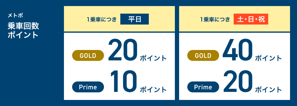 メトポ 乗車回数ポイント