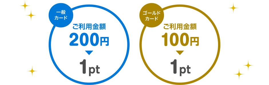 [一般カード] ご利用金額 200円 ▶ 1pt [ゴールドカード] ご利用金額 100円 ▶ 1pt