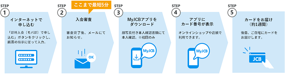 モバ即申し込みからご利用までの流れ