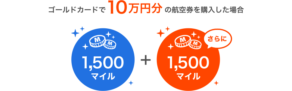 ゴールドカードで10万円分の航空券を購入した場合 [1,500マイル] ＋ [さらに1,500マイル]