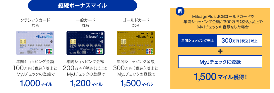 [継続ボーナスマイル] クラシックカードなら年間ショッピング金額100万円（税込）以上とMyJチェックの登録で1,000マイル / 一般カードなら年間ショッピング金額200万円（税込）以上とMyJチェックの登録で1,200マイル / ゴールドカードなら年間ショッピング金額300万円（税込）以上とMyJチェックの登録で1,500マイル