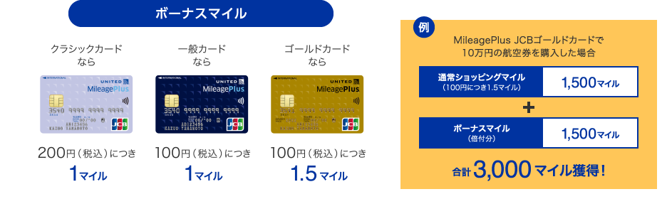 [ボーナスマイル] クラシックカードなら200円につき1マイル / 一般カードなら100円につき1マイル / ゴールドカードなら100円につき1.5マイル 