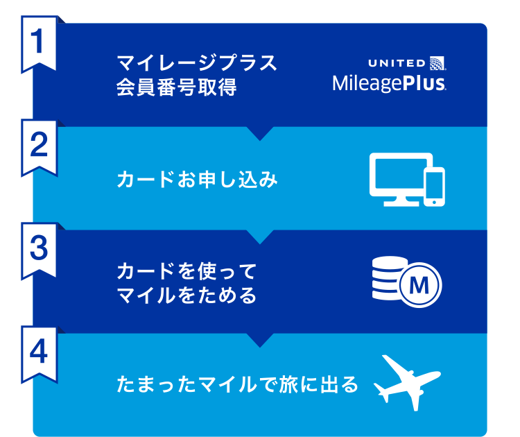 [1] マイレージプラス会員番号取得 [2] カードお申し込み [3] カードを使ってマイルをためる [4] たまったマイルで旅に出る