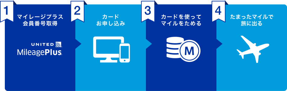 [1] マイレージプラス会員番号取得 [2] カードお申し込み [3] カードを使ってマイルをためる [4] たまったマイルで旅に出る